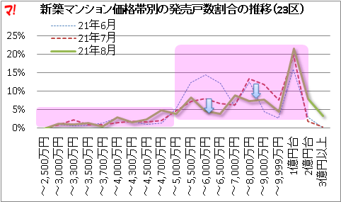 新築マンション価格帯別の発売戸数割合の推移（23区）