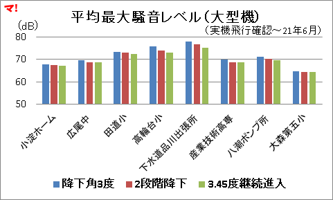 平均最大騒音レベル（大型機）