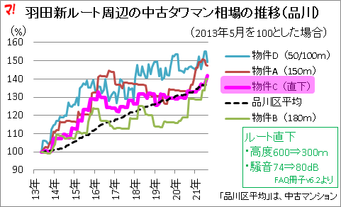 羽田新ルート周辺の中古タワマン相場の推移（品川）