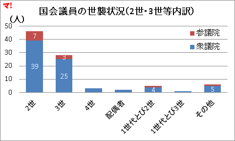 国会議員の世襲状況（2世・3世等内訳）