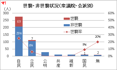 世襲・非世襲状況（衆議院・会派別）