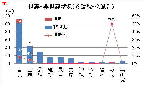 世襲・非世襲状況（参議院・会派別）