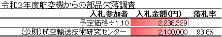 令和3年度航空機からの部品欠落調査