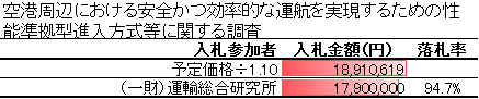 空港周辺における安全かつ効率的な運航を実現するための性能準拠型進入方式等に関する調査