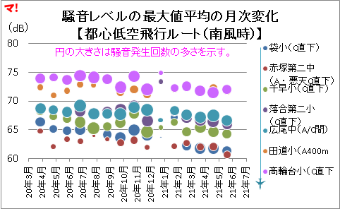 騒音レベルの最大値平均の月次変化 【都心低空飛行ルート（南風時）】