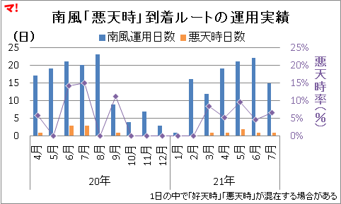南風「悪天時」到着ルートの運用実績