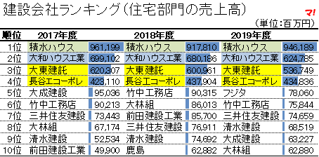 建設会社ランキング(住宅部門の売上高)