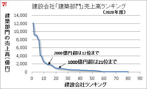 建設会社「建築部門」売上高ランキング