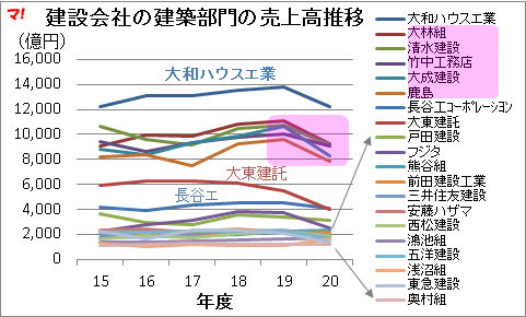 建設会社の建築部門の売上高推移