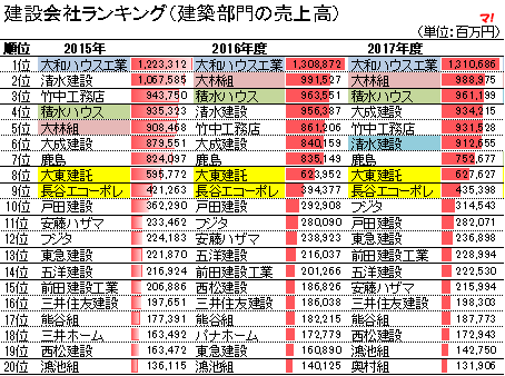 建設会社ランキング(建築部門の売上高)2015-2017