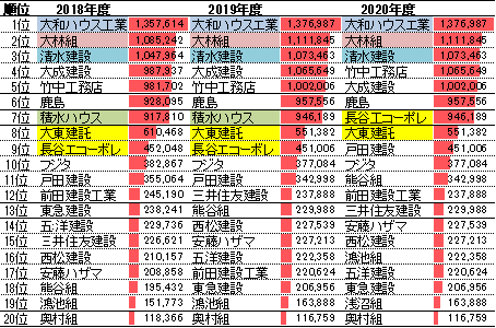 建設会社ランキング(建築部門の売上高)2018-2020