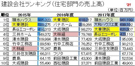 建設会社ランキング(住宅部門の売上高)2015-2017