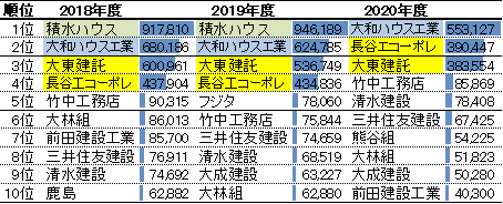 建設会社ランキング(住宅部門の売上高)2018-2020