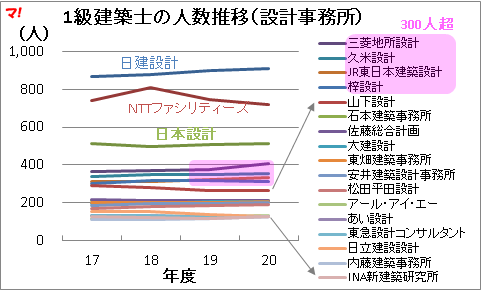 1級建築士の人数推移(設計事務所)