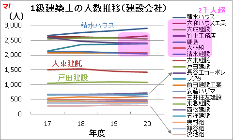 1級建築士の人数推移（建設会社）