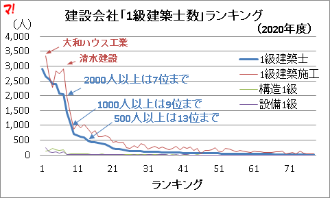 建設会社「1級建築士数」ランキング