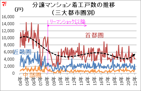 分譲マンション着工戸数の推移 （三大都市圏別）