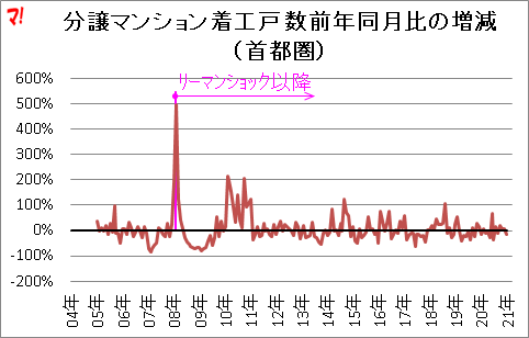 分譲マンション着工戸 数前年同月比の増減 （首都圏）