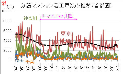 分譲マンション着工戸数の推移（首都圏）