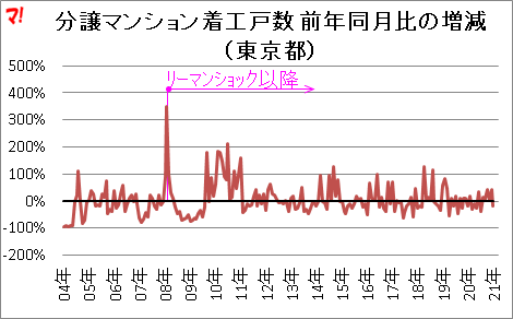 分譲マンション着工戸数 前年同月比の増減 （東京都）