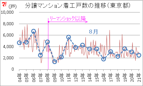 分譲マンション着工戸数の推移（東京都）