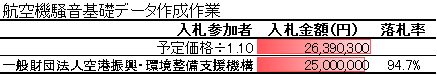航空機騒音基礎データ作成作業