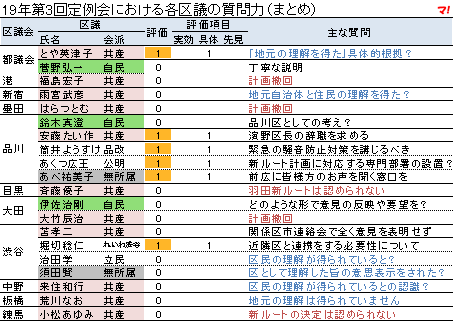 19年第3回定例会における各区議の質問力（まとめ）