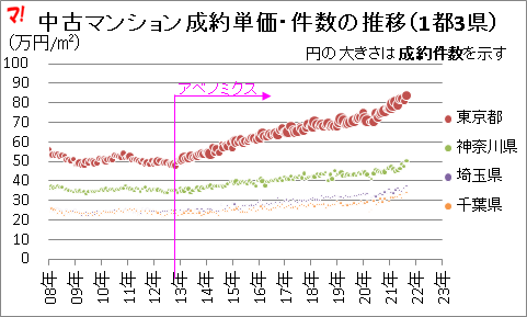 中古マンション成約単価・件数の推移（1都3県） 