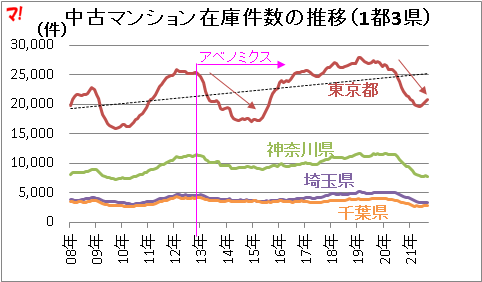中古マンション在庫件数の推移（1都3県）  
