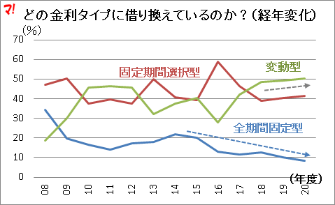 どの金利タイプに借り換えているのか？（経年変化）