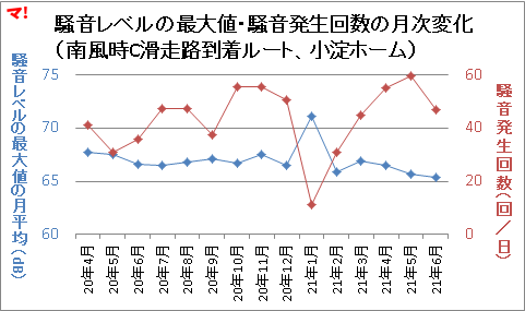 騒音レベルの最大値・騒音発生回数の月次変化 (南風時C滑走路到着ルート、小淀ホーム)