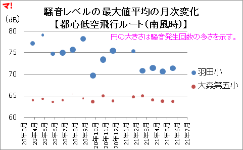 騒音レベルの最大値平均の月次変化 【都心低空飛行ルート（南風時）】