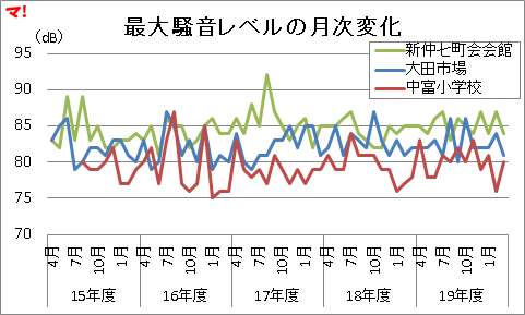 最大騒音レベルの月次変化