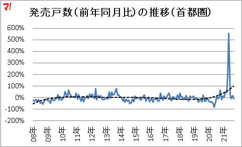 発売戸数(前年同月比)の推移(首都圏)