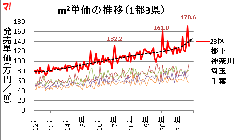 m2単価の推移(1都3県)