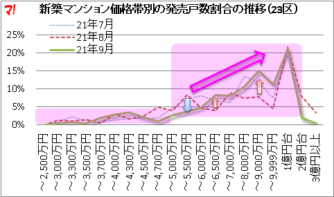 新築マンション価格帯別の発売戸数割合の推移(23区)