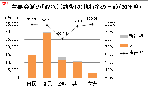 主要会派の「政務活動費」の執行率の比較（20年度）