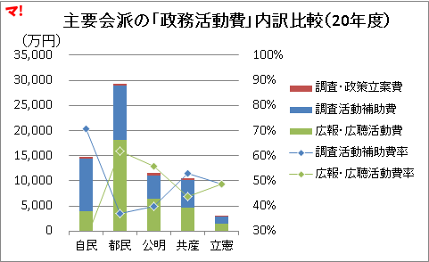 主要会派の「政務活動費」内訳比較（20年度）