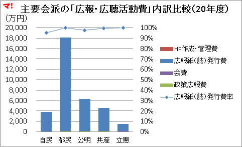 主要会派の「広報・広聴活動費」内訳比較（20年度）
