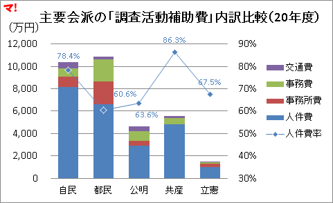 主要会派の「調査活動補助費」内訳比較（20年度）