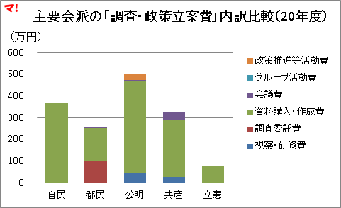 主要会派の「調査・政策立案費」内訳比較（20年度）