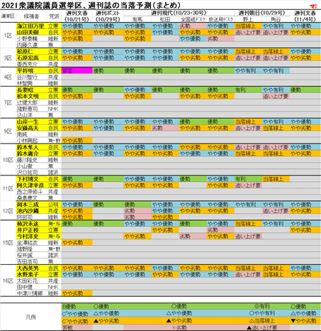 2021衆議院議員選挙区、週刊誌の当落予測(まとめ)
