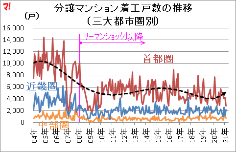 分譲マンション着工戸数の推移 （三大都市圏別）