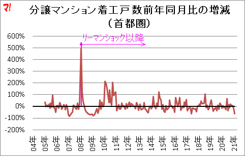 分譲マンション着工戸 数前年同月比の増減 （首都圏）