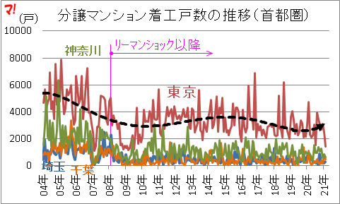 分譲マンション着工戸数の推移（首都圏）