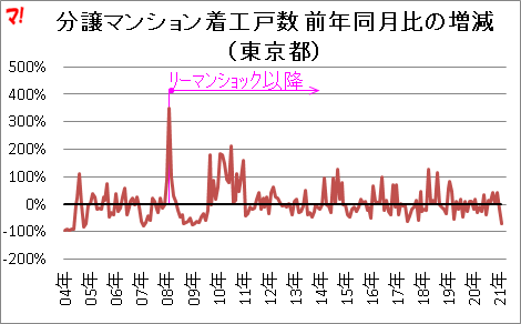 分譲マンション着工戸数 前年同月比の増減 （東京都）