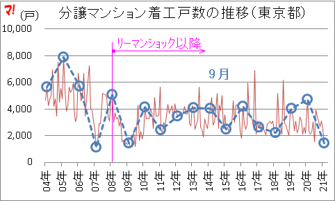 分譲マンション着工戸数の推移（東京都）