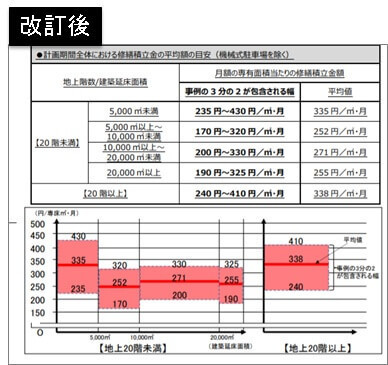 修繕積立金額の目安の見直し（改訂後）