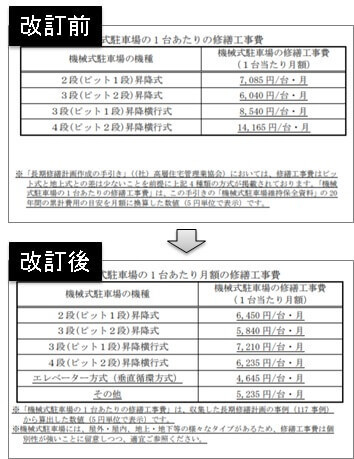 修繕積立金額の目安の見直し（機械式駐車場）