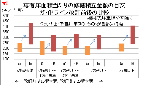 専有床面積当たりの修繕積立金額の目安 ガイドライン改訂前後の比較